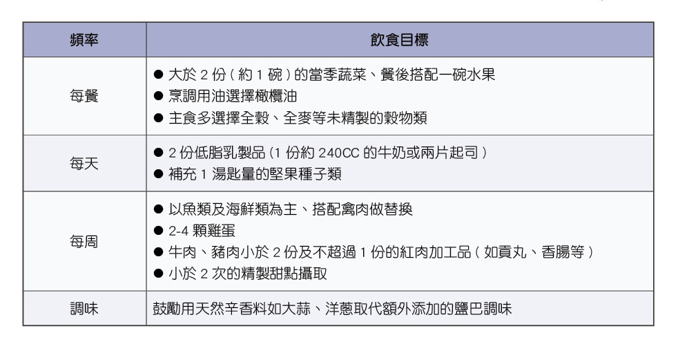 三軍醫訊NO246飲食目標